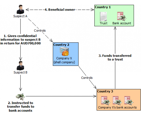 Figure 1 – Overview of use of corporate vehicles and trusts