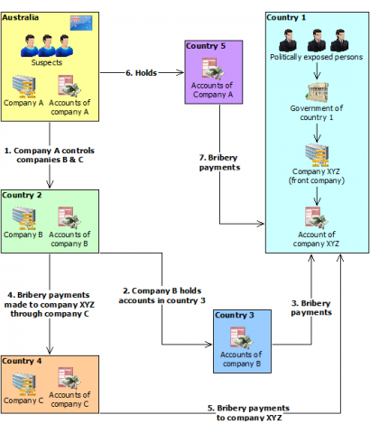 Figure 3 – Overview of use of international funds transfers