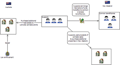 Case 1 - $10 million cannabis operation dismantled diagram