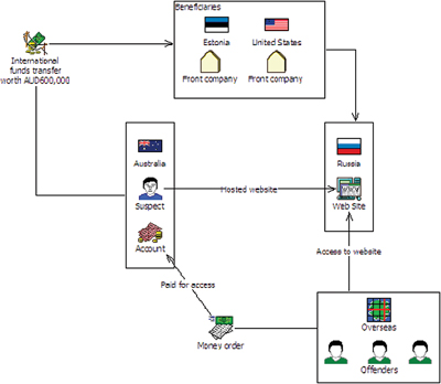 Case 12 - Australian caught laundering proceeds of child pornography - diagram