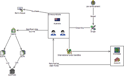 Case 20 - Drug trafficker caught after suspicious casino behaviour reported to AUSTRAC - diagram