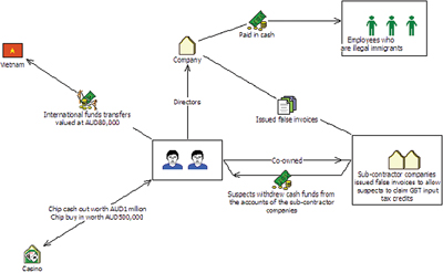 Case 21 - Tax fraudsters used casinos, businesses to launder funds - diagram