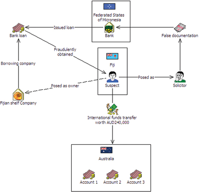 Case 22 - Fijian fraud proceeds paid credit card debts in Australia - diagram