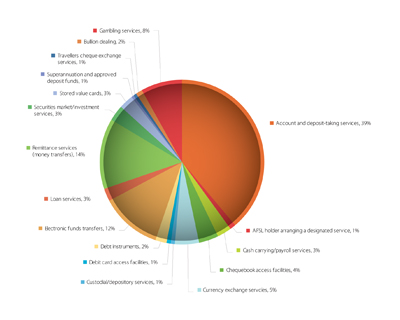 Figure 1: Designated service types recorded - AUSTRAC case studies, 2007-10