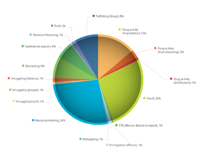 Figure 2: Offence types recorded - AUSTRAC case studies, 2007-10