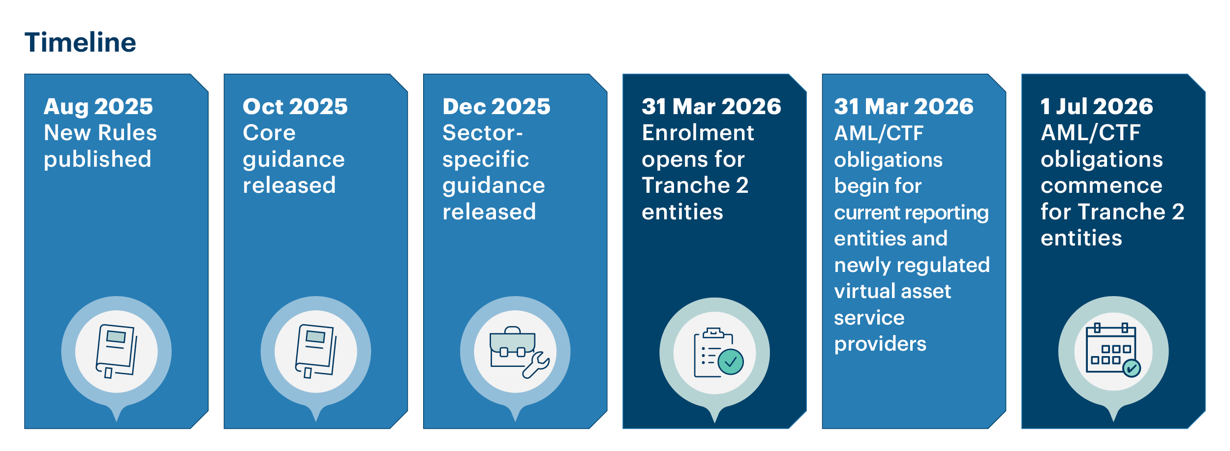 AUSTRAC Reform Timeline July 2025
