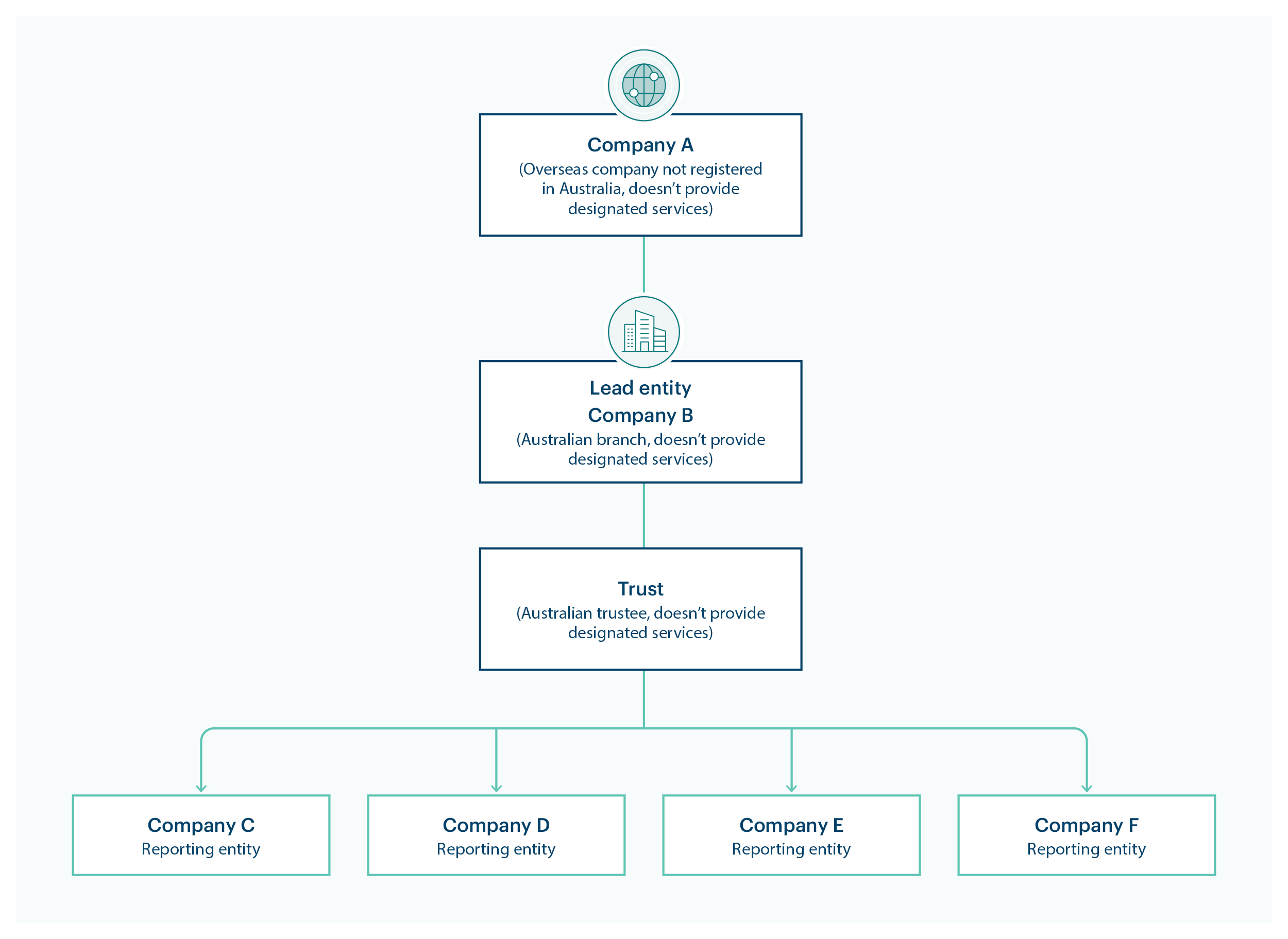 Diagram showing a foreign ownership structure: an overseas company not registered in Australia that does not provide designated services (Company A) controls the Australian lead entity (Company B), which doesn't provide designated services. Company B controls a trust with an Australian trustee that does not provide designated services.  The trust controls several Australian reporting entities (companies C-F).