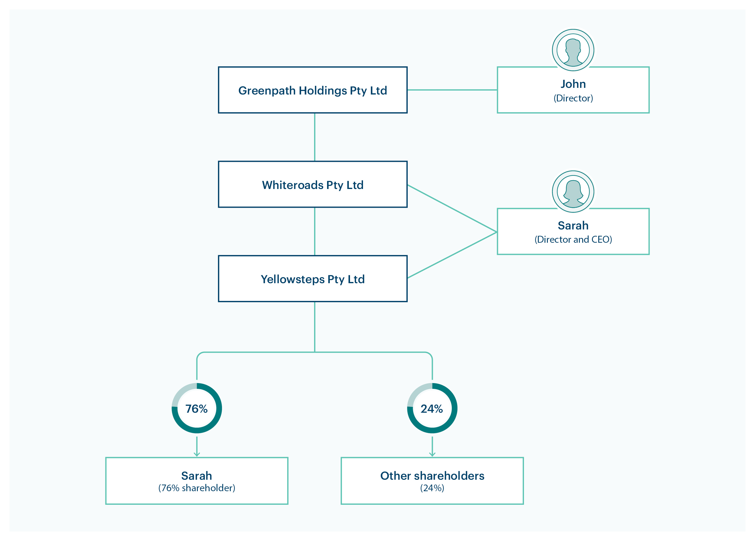 Diagram showing beneficial ownership structure: Yellowsteps Pty Ltd controls Whiteroads Pty Ltd, which controls Greenpath Holding Pty Ltd. Sarah owns 76% of Yellowsteps, with the remaining 24% held by other shareholders. John is the director of Greenpath Holdings Pty Ltd, while Sarah is the director and CEO of Whiteroads Pty Ltd and Yellowsteps Pty Ltd.
