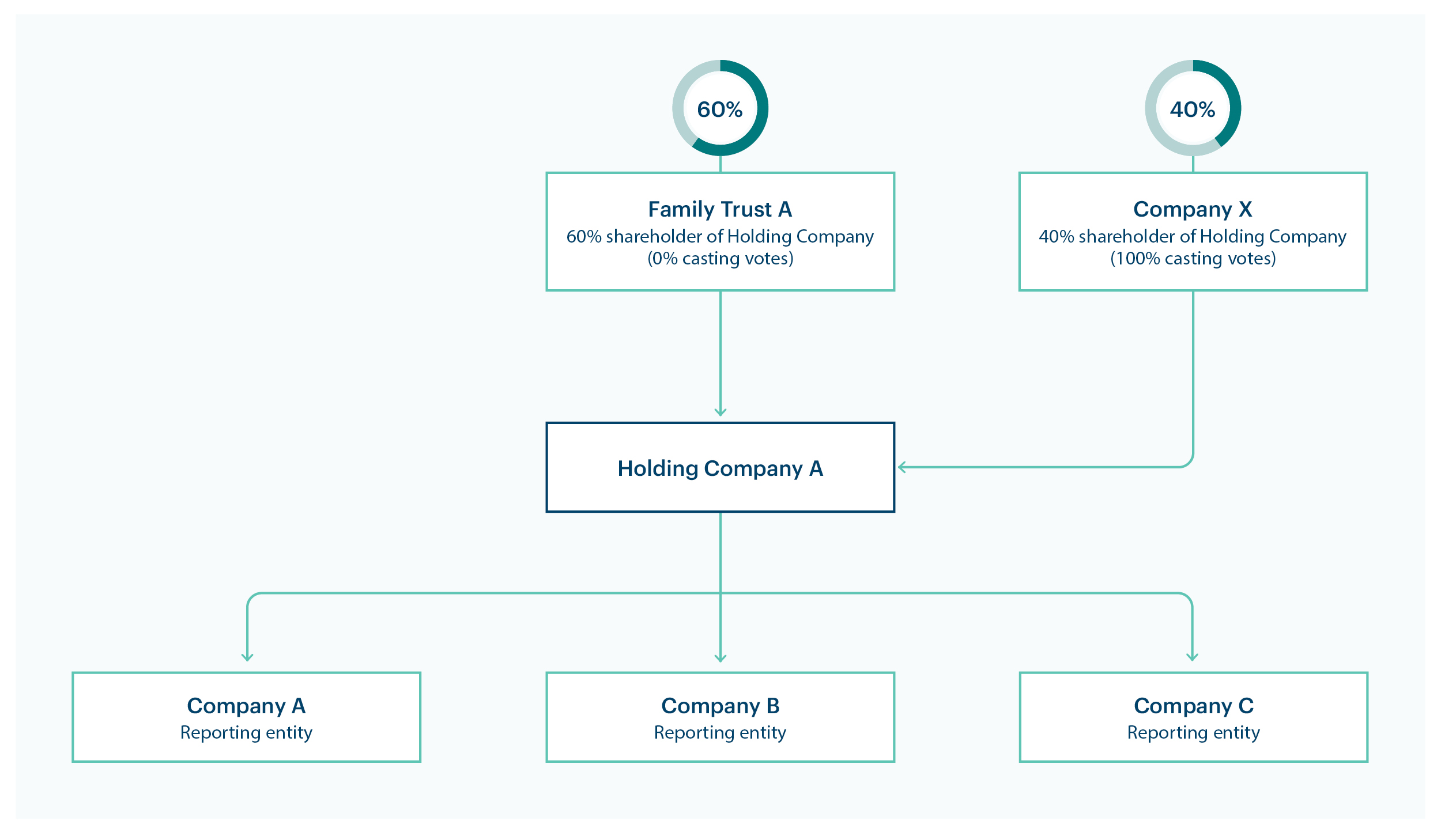 Diagram showing voting power control: Family Trust A owns 60% of Holding Company A but has 0% casting votes, while Company X owns 40% of Holding Company A but has 100% of casting votes. Holding Company A controls 3 reporting entities—Companies A, B and C. Therefore, Company X has voting control over Holding Company A and control over Companies A, B and C. 