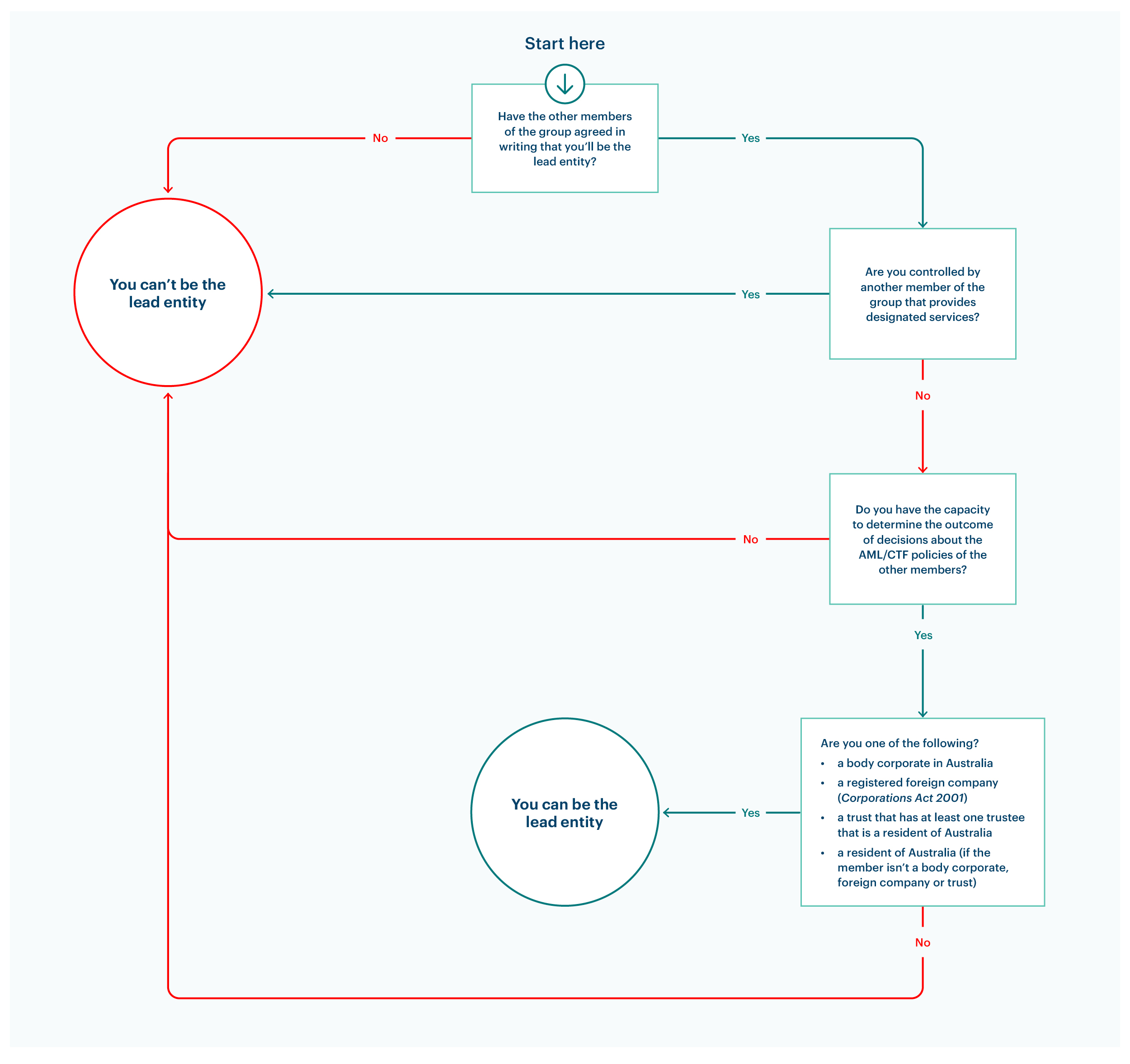 Decision flow chart titled ‘Can I be the lead entity?’ starting with group agreement in writing. If not, you can't be the lead entity. If yes, it checks whether you’re controlled by another group member, have capacity to decide AML/CTF policy outcomes, and meet eligibility as an Australian body corporate, registered foreign company or resident trustee. If all criterial are met, you can be the lead entity. 