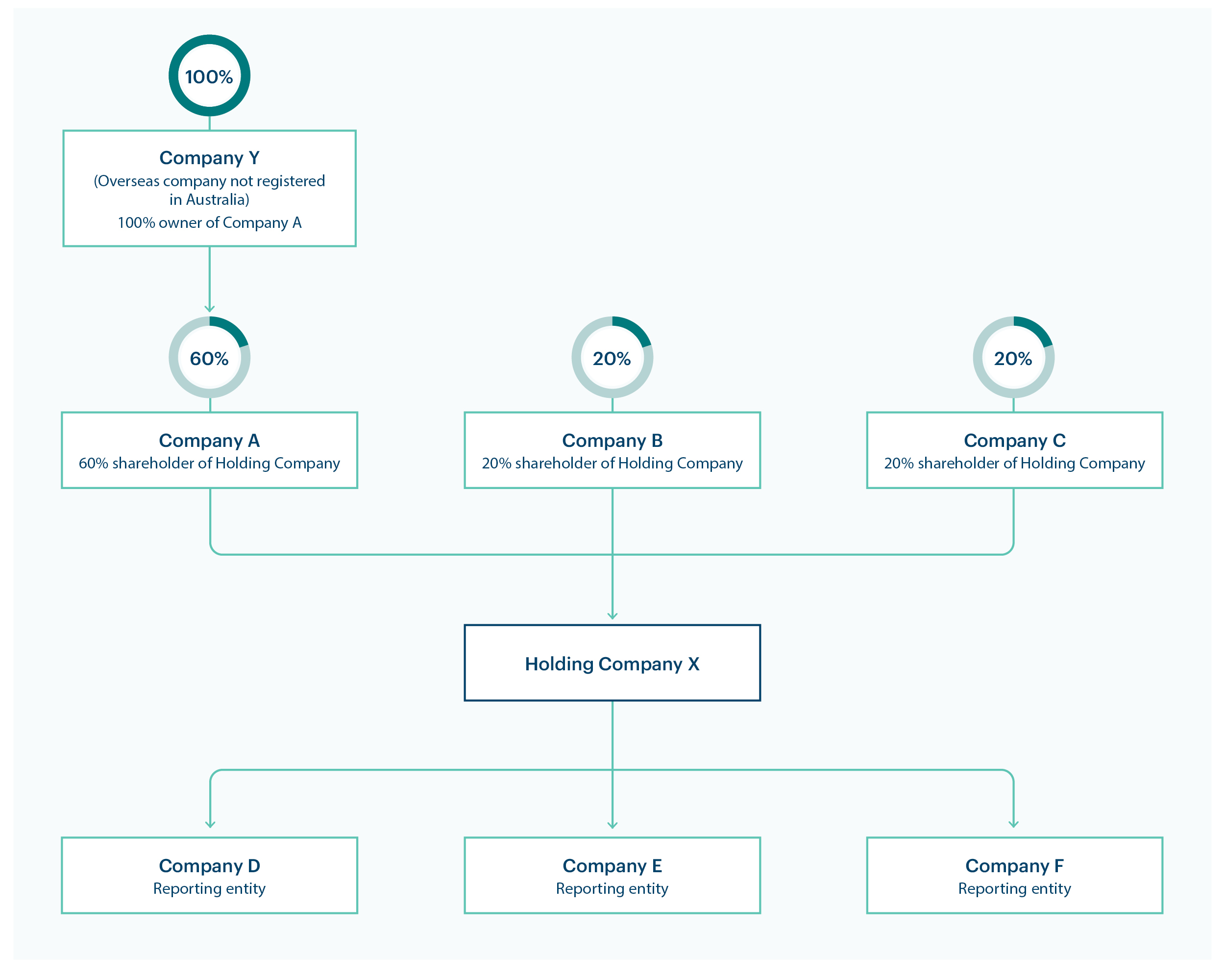 Diagram showing shareholder control structure: Company Y is an overseas company not registered in Australia, while the rest of the companies in the diagram are registered in Australia.    Overseas Company Y holds 100% of Company A, which holds 60% of Holding Company X. Companies B and C each hold 20% of Holding Company X. Holding Company X controls 3 reporting entities—Companies D, E and F. 
