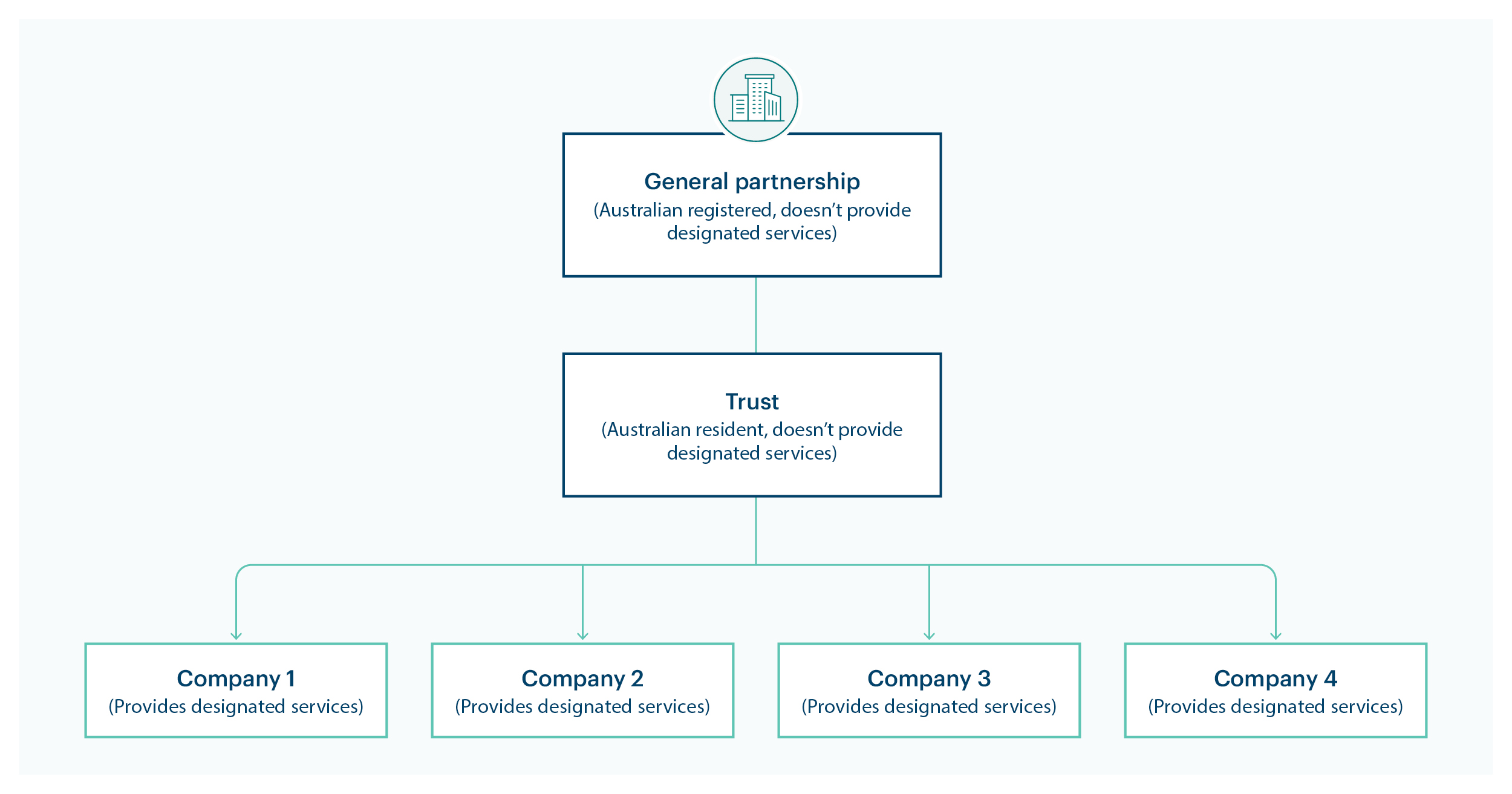 Diagram showing a control-based reporting group: an Australian general partnership and trust that don't provide designated services control 4 companies (Companies 1-4), each of which provides designated services under the group structure.
