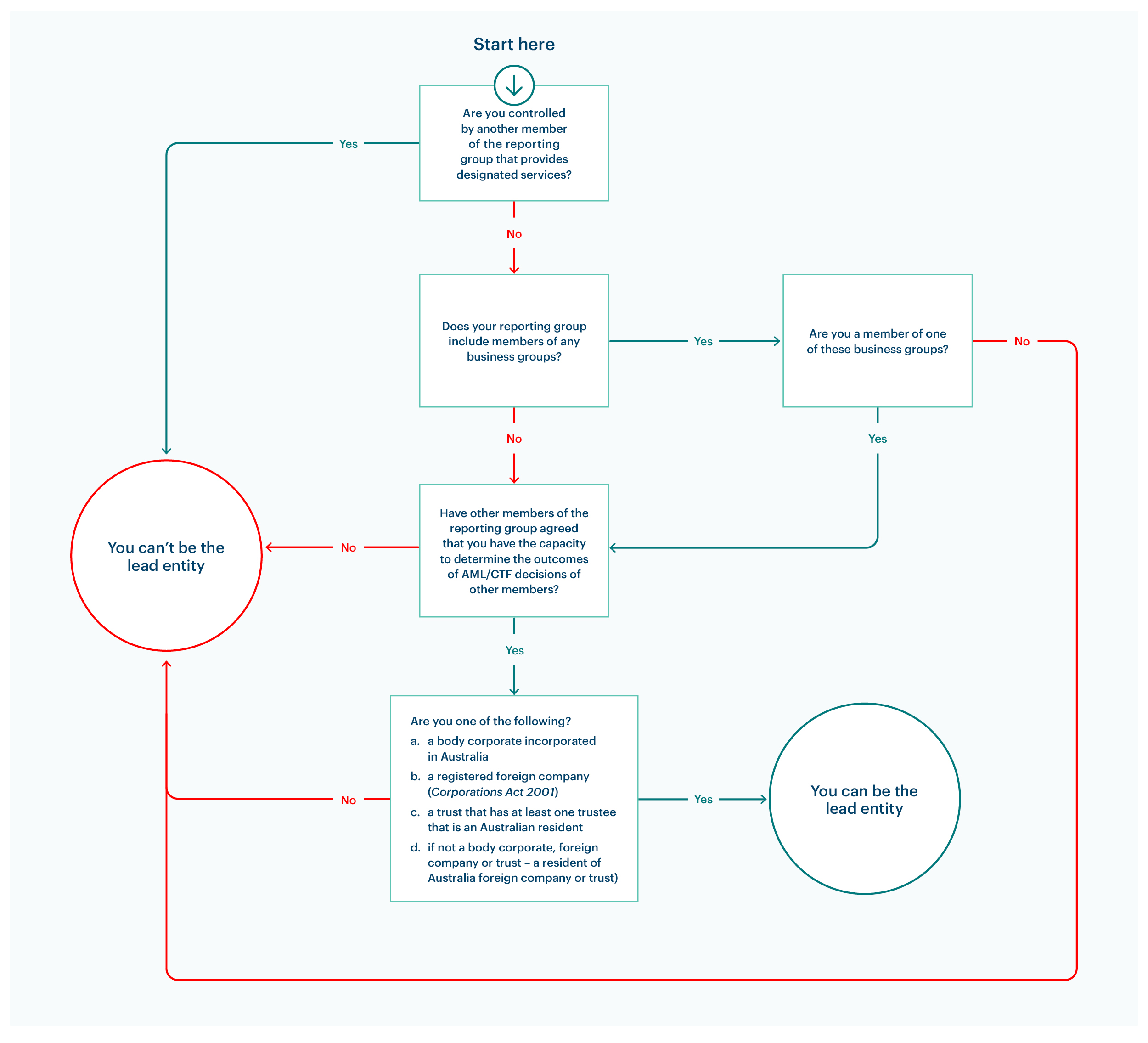 Decision flowchart titled ‘Can I be the lead entity?’ starting with whether you’re controlled by another reporting group member providing designated services. It then checks if your group includes business group members, your agreement and capacity to make AML/CTF decisions and whether you meet eligibility as an Australian body corporate, registered foreign company or resident trustee. If all conditions are met, you can be the lead entity. 