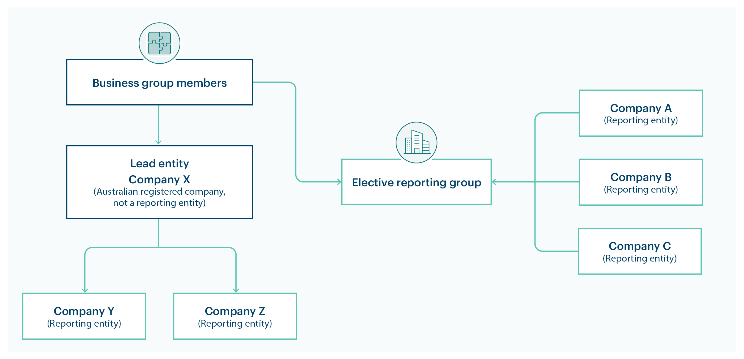 Diagram showing an elective reporting group structure: Business group members link to the lead entity, Company X (an Australian-registered company that isn't a reporting entity). Company X oversees the elective reporting group, which includes reporting entities Companies A, B and C as well as related reporting entities Companies Y and Z. 