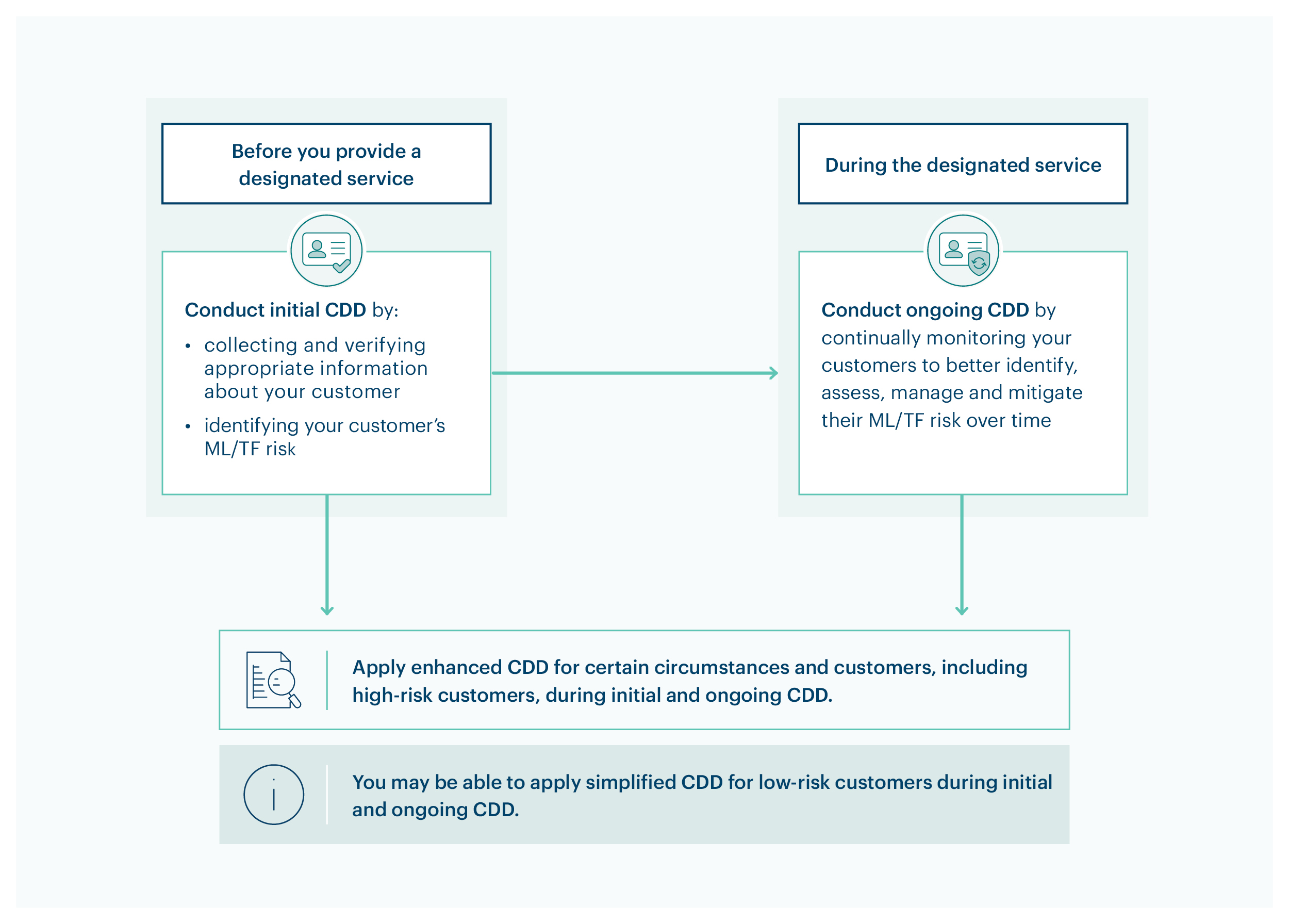 Flowchart showing customer due diligence steps: conduct initial CDD before providing a designated service by collecting and verifying KYC information and identifying ML/TF risk; conduct ongoing CDD during the service by monitoring customers; you must apply enhanced CDD to high risk customers and in other circumstances, you may be able to apply simplified CDD for certain low-risk customers.