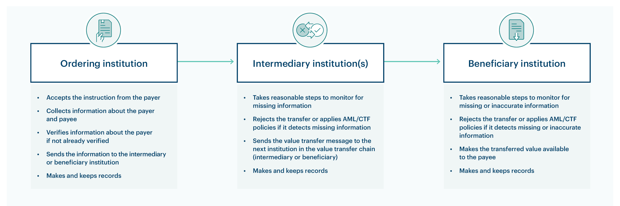 Diagram shows roles in value transfer chain: the ordering institution collects payer and payee details, verifies payer details that are not already verified and sends information to intermediaries or beneficiary institutions; the intermediary institution monitors for missing information and sends a value transfer message to the beneficiary institution or another intermediary institution; beneficiary institution checks for inaccurate or missing information, takes further steps and keeps related records. 