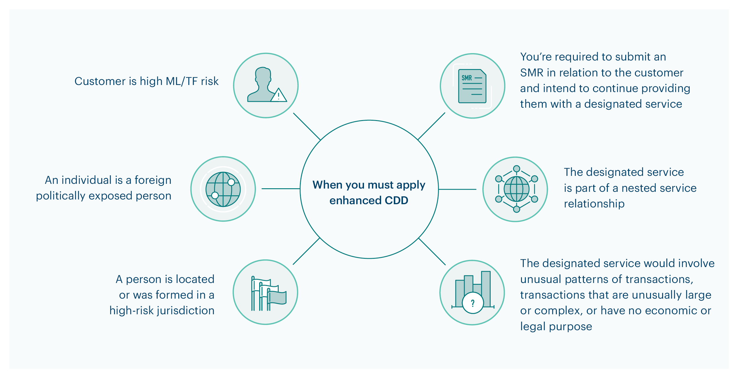 Diagram showing when to apply enhanced customer due diligence: when a customer is a high ML/TF risk, a foreign politically exposed person, person physically present or formed in a high-risk jurisdiction, designated service part of a nested service relationship, unusual patterns or usually large or complex transactions, or when required to submit a suspicious matter report and you will continue providing designated services.