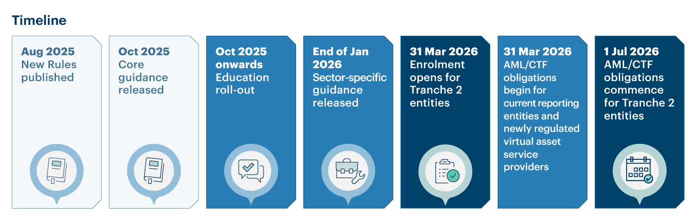 This image provides a snapshot of the upcoming milestones up until 1 July 2026.