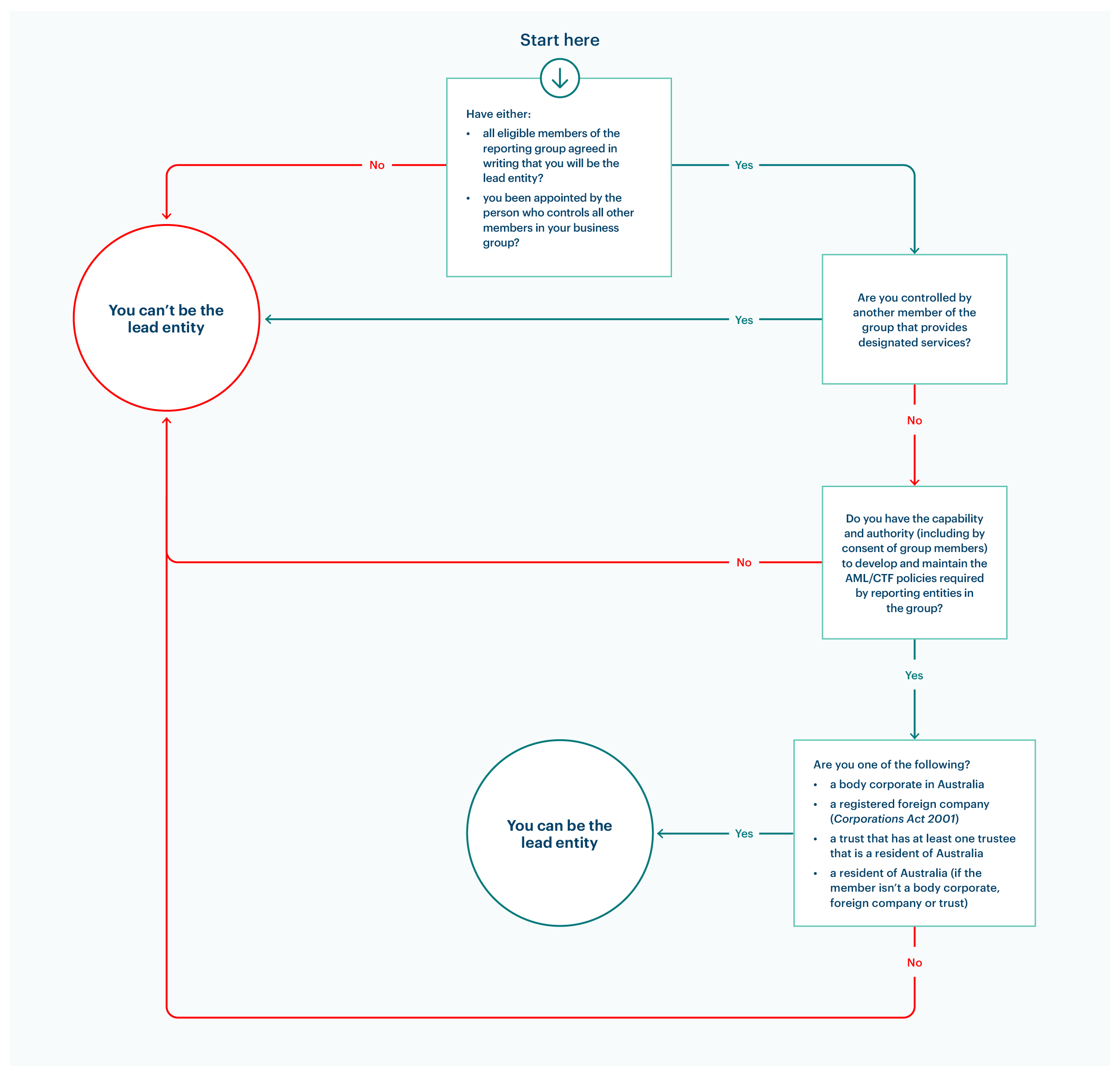 Decision flow chart titled ‘Can I be the lead entity?’ starting with group agreement in writing. If not, you can't be the lead entity. If yes, it checks whether you’re controlled by another group member, have capacity to decide AML/CTF policy outcomes, and meet eligibility as an Australian body corporate, registered foreign company or resident trustee. If all criterial are met, you can be the lead entity. 