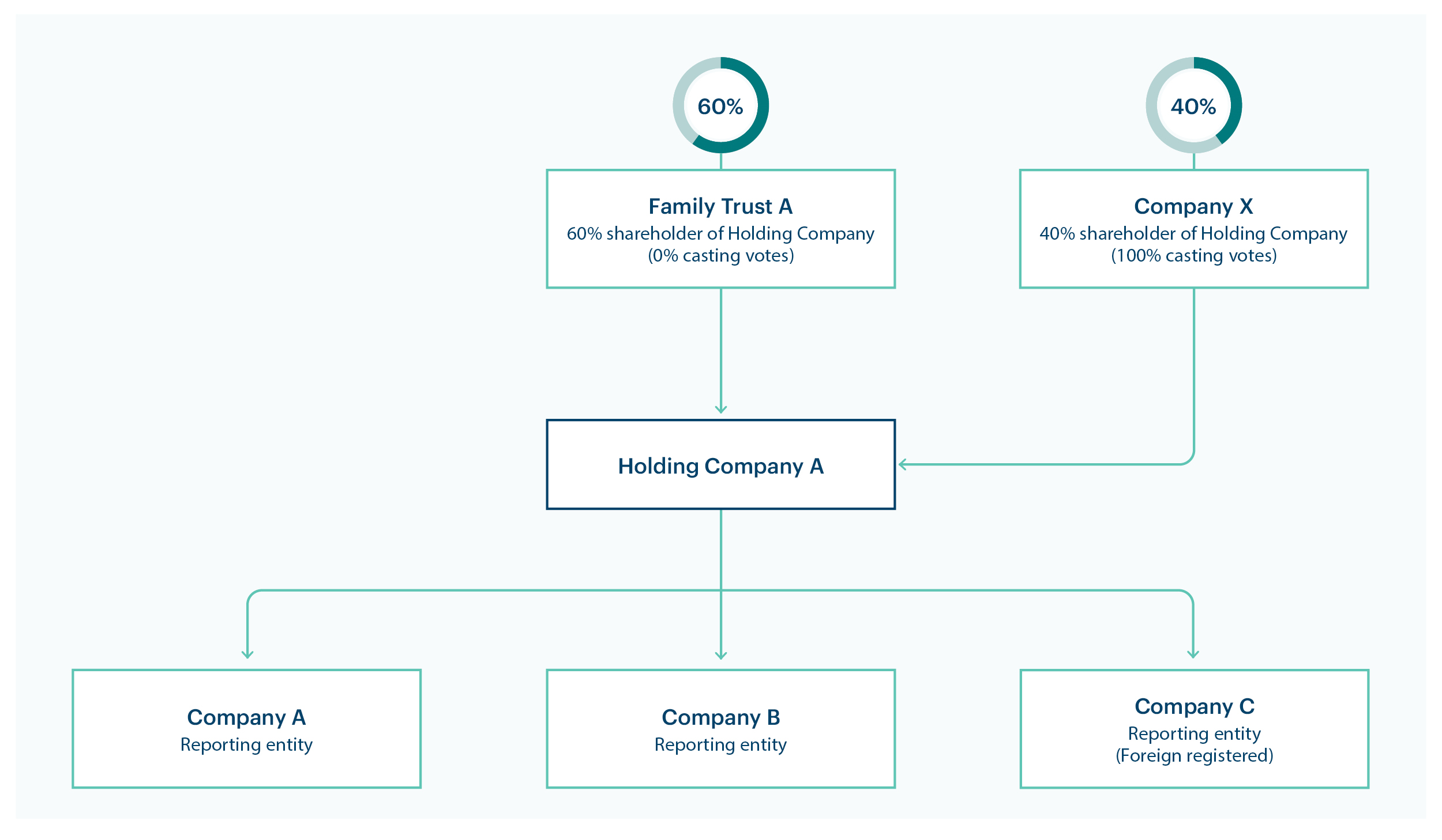 Diagram showing voting power control: Family Trust A owns 60% of Holding Company A but has 0% casting votes, while Company X owns 40% of Holding Company A but has 100% of casting votes. Holding Company A controls 3 reporting entities—Companies A, B and C. Therefore, Company X has voting control over Holding Company A and control over Companies A, B and C. 